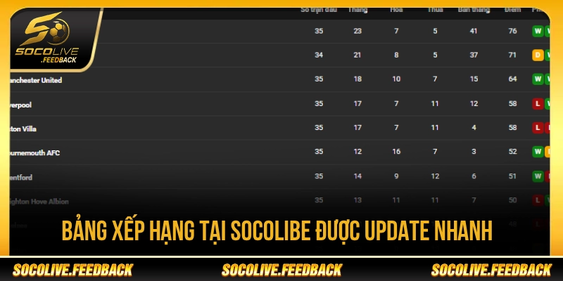 Bảng xếp hạng tại Socolibe được update nhanh  